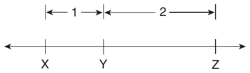 Number line with points X, Y and Z marked from left to right; Y is closer to X than to Z. Above the line, a dimension arrow from X to Y is labeled 1 and one from Y to Z is labeled 2.