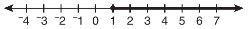 Number line from −4 to 7 with a tick at every integer. A closed dot at 1, with the line shaded from 1 to the right, ending in an arrow.