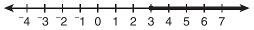 Number line from −4 to 7 with a tick at every integer. A closed dot at 3, with the line shaded from 3 to the right, ending in an arrow.