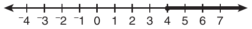 Number line from −4 to 7 with a tick at every integer. A closed dot at 4, with the line shaded from 4 to the right, ending in an arrow.