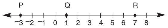 Number line from −3 to 8 with a tick at every integer. Point P is at −3, point Q is at 1 and point R is at 7, each marked with a dot.