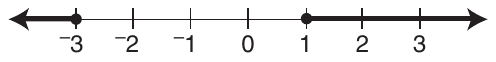 Number line from −3 to 3 with a tick at every integer. Closed dots at −3 and 1. The line is shaded from −3 to the left, ending in an arrow, and from 1 to the right, ending in an arrow.