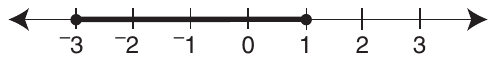 Number line from −3 to 3 with a tick at every integer. Closed dots at −3 and 1, with the segment between them shaded.