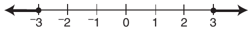 Number line from −3 to 3 with a tick at every integer. Closed dots at −3 and 3. The line is shaded from −3 to the left, ending in an arrow, and from 3 to the right, ending in an arrow.