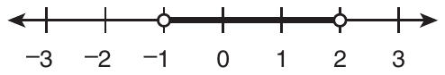 Number line from −3 to 3 with a tick at every integer. Open circles at −1 and 2, with the segment between them shaded.