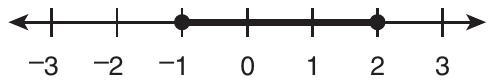 Number line from −3 to 3 with a tick at every integer. Closed circles at −1 and 2, with the segment between them shaded.
