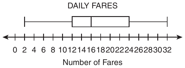 Box plot titled DAILY FARES above a number line labeled Number of Fares, with arrows at both ends and a tick labeled at every even number from 0 to 32. The left whisker starts at 2, the box runs from 12 to 24 with the median line at 16, and the right whisker ends at 32.