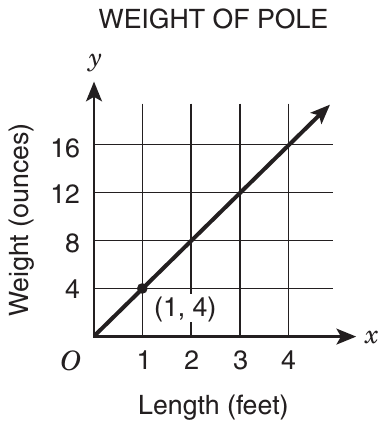 Graph titled WEIGHT OF POLE. The x-axis, Length (feet), is marked 1, 2, 3 and 4, and the y-axis, Weight (ounces), is marked 4, 8, 12 and 16, with grid lines at each mark; the origin is labeled O. A straight line starts at O and rises through the grid corners (1, 4), (2, 8), (3, 12) and (4, 16), ending in an arrow, and the point (1, 4) is marked with a dot and labeled (1, 4).