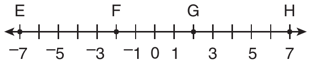 Number line from −7 to 7 with a tick at every integer and arrows at both ends; the ticks are labeled −7, −5, −3, −1, 0, 1, 3, 5 and 7. Point E is on −7, point F is on the unlabeled tick between −3 and −1, point G is on the unlabeled tick between 1 and 3, and point H is on 7.