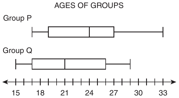 Two box plots titled AGES OF GROUPS over one number line from 15 to 33, with a tick at every whole number and labels at 15, 18, 21, 24, 27, 30 and 33. Group P: whiskers from 17 to 33, box from 19 to 27, median line at 24. Group Q: whiskers from 15 to 29, box from 17 to 26, median line at 21.