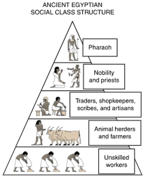 A pyramid diagram titled “ANCIENT EGYPTIAN SOCIAL CLASS STRUCTURE,” divided into five horizontal levels, each with a small drawing of figures in ancient Egyptian style and a labeled box. From top to bottom the levels are labeled: Pharaoh (a single standing figure); Nobility and priests (a kneeling figure and a standing figure); Traders, shopkeepers, scribes, and artisans (two seated figures working); Animal herders and farmers (a man standing beside a group of cattle); and Unskilled workers (three figures bending forward).