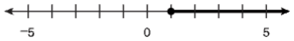 A number line from −5 to 5 with a tick at every integer, labeled at −5, 0 and 5. A solid dot at 1, with the line drawn thick from 1 to the right and ending in an arrow.