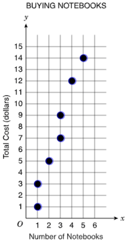 A graph titled BUYING NOTEBOOKS, with Number of Notebooks on the x-axis from 0 to 6 and Total Cost (dollars) on the y-axis from 0 to 15, with grid lines every 1 unit. Seven points are plotted: (1, 1), (1, 3), (2, 5), (3, 7), (3, 9), (4, 12) and (5, 14).