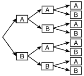 A tree diagram with three columns of boxes. From a starting point, two arrows lead to boxes A and B. From each of those, two arrows lead to boxes A and B, four boxes in all. From each of those four, two arrows lead to boxes A and B, so the last column has eight boxes: A, B, A, B, A, B, A, B.