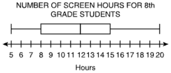 A box plot titled NUMBER OF SCREEN HOURS FOR 8th GRADE STUDENTS above a number line labeled Hours, from 5 to 20 with a labeled tick at every 1. The left whisker starts at 5, the box runs from 8 to 15 with the median line at 12, and the right whisker ends at 20.