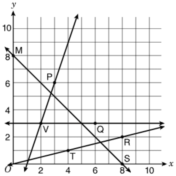A coordinate grid with the x-axis and y-axis each from 0 to 10, grid lines every 1 unit, labeled at 2, 4, 6, 8 and 10, and the origin labeled O. Four straight lines are drawn: one through M (0, 8) and S (8, 0); one through V (2, 3) and P (3, 6); a horizontal one through V (2, 3) and Q (6, 3); and one drawn from the origin O through T (4, 1) and R (8, 2).