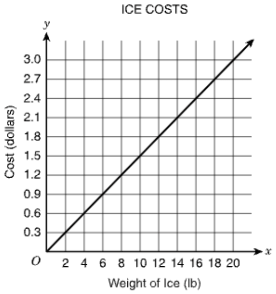 A graph titled ICE COSTS, with Weight of Ice (lb) on the x-axis from 0 to 20, labeled every 2, and Cost (dollars) on the y-axis from 0 to 3.0, labeled every 0.3, with a grid line at each label. A straight line starts at the origin, O, and rises 0.3 dollars for every 2 pounds, passing through (4, 0.6) and (20, 3.0).