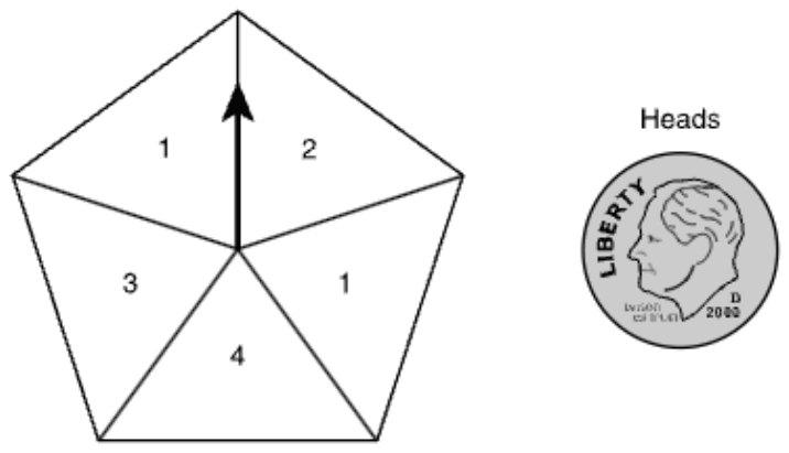 A spinner shaped like a regular pentagon, divided into 5 congruent triangular sections that meet at the center, where an arrow points straight up. Going clockwise from the upper left, the sections are labeled 1, 2, 1, 4 and 3. Beside the spinner is a coin (a dime) showing its heads side, captioned Heads.