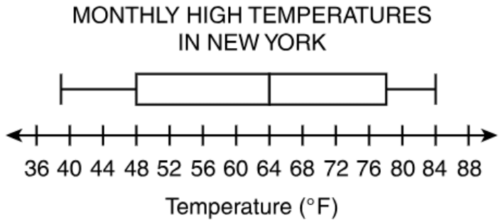 A box plot titled MONTHLY HIGH TEMPERATURES IN NEW YORK above a number line labeled Temperature (°F), from 36 to 88 with a labeled tick every 4. The left whisker starts at about 39, just left of the tick for 40. The box runs from 48 to about 78, between the ticks for 76 and 80, with the median line at 64. The right whisker ends at 84.