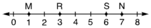 A number line from 0 to 8 with a tick and a label at every whole number. Four points are marked on it: M at 1, R at 3, S at 6 and N at 7.