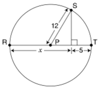 A circle with center P. Points R and T are on the circle at the ends of a horizontal diameter through P, and point S is on the circle above it. Segment SP is labeled 12. A vertical segment from S meets RT at a right angle, dividing RT into a part labeled x, from R to that point, and a part labeled 5, from that point to T.