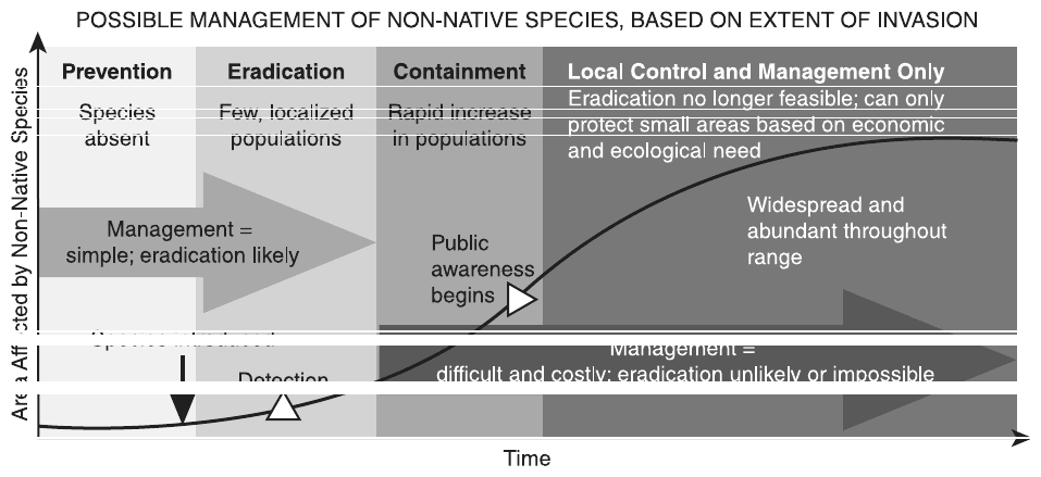 The passage “Excerpt from “It’s Time to Stop Thinking That All Non-Native Species Are Evil”” as printed on page 70 of the DOE handbook.